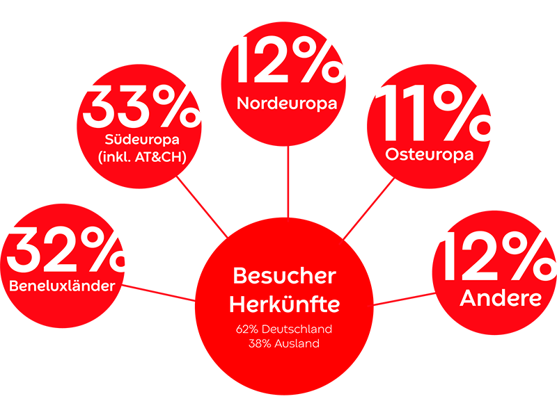 Besucherherkünfte_DE_rgb_800px